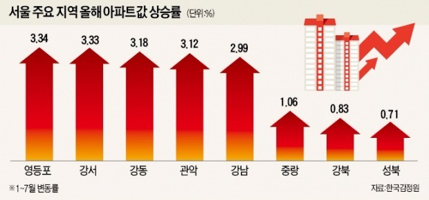 '8·2 대책' 허점 속출… 무주택자 내집 마련, 1주택자 갈아타기도 막아