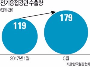 요즘 철강업계, 24시간 풀가동에 주말 특근