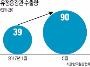 요즘 철강업계, 24시간 풀가동에 주말 특근