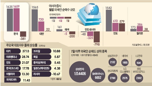 외국인 2주간 2.4조 순매도… '팔자'언제까지?