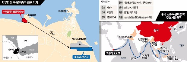 [글로벌 리포트] G2 '힘 자랑 무대'된 아덴만 지부티… 중국, 미군 턱밑에 첫 해외 군사기지