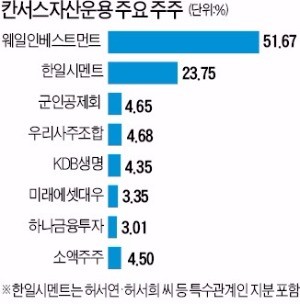 [마켓인사이트] 웨일인베스트, 칸서스자산운용 품다