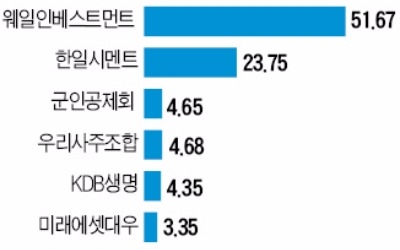  웨일인베스트, 칸서스자산운용 품다