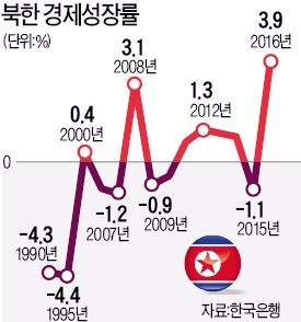 북한 GDP의 33%가 광공업에 집중, 광물 수출 비중도 45%… 충격 클 듯