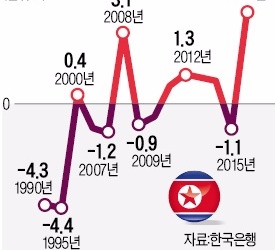 북한 GDP의 33%가 광공업에 집중, 광물 수출 비중도 45%… 충격 클 듯