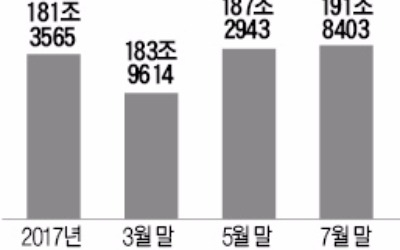 시중은행, 자영업자 대출 확대