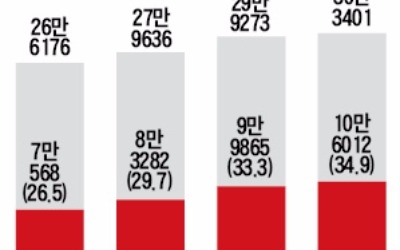 지자체 여성공무원 첫 10만 돌파