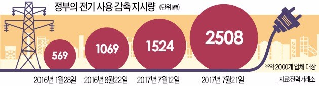 전력 남아돈다는 정부 "기업, 전기 사용 줄여라"