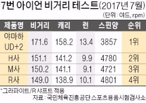 20야드 더 나간 야마하 UD+2 아이언 '비거리 테스트 1위'