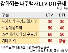 은행도 다주택자 압박… "투기지역 대출 받으려면 기존 집 팔아라"