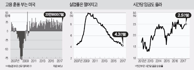 두달째 '고용 서프라이즈'… 미국 '9월 긴축' 힘 받았다