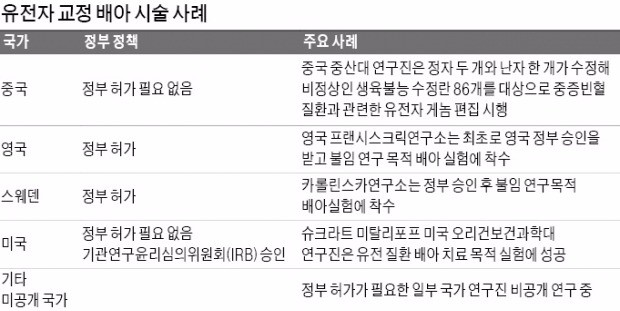 영국 불임·중국 빈혈 치료… 유전자 배아 연구 한창인데