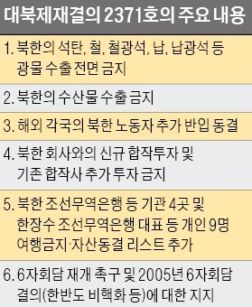 석탄·철광석 등 '수출 봉쇄령'…"북한 외화수입 10억달러 차단 효과"