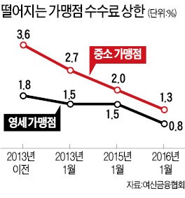 금융위 '허술한 입법'에…카드가맹점 기준 뒤죽박죽