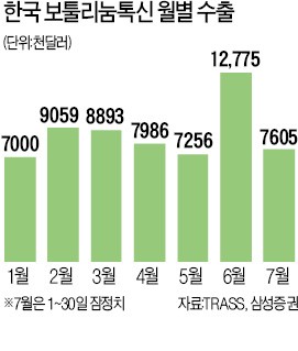 잘나가던 보톡스 수출 주춤하지만…