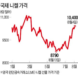 니켈·아연 ETN 첫 상장…주가 향방은