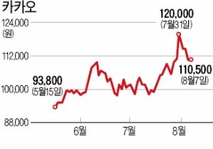 '카뱅' 뜨거운데…외국계 증권사 "카카오 팔아라" 찬물