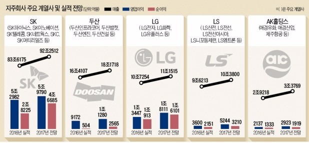 '3박자' 갖춘 지주사 뜬다