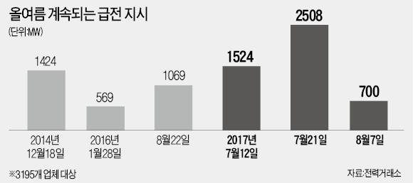 정부, 또 "전기 줄여라"…기업 3000여 곳에 지시