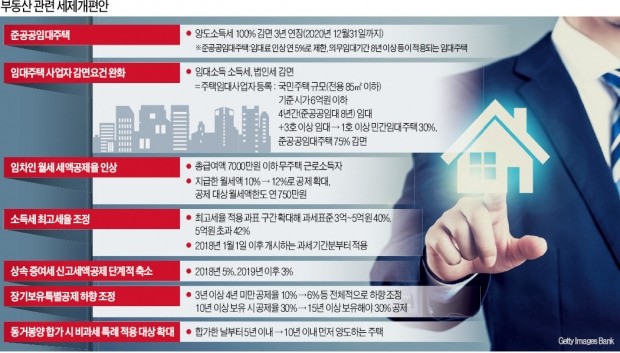 1가구만 임대주택 등록해도 세제 혜택…준공공임대 양도세 감면 '3년 더'