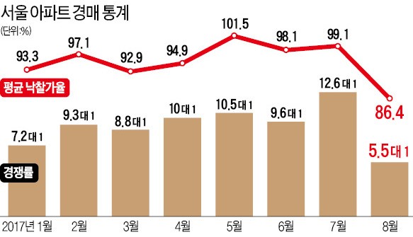 경매시장도 '8·2 대책' 직격탄…사람들 몰려도 응찰은 '관망'