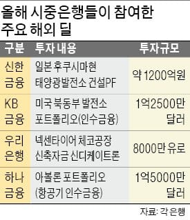 "이자놀이만으론 힘들다"…은행들, 해외IB 공격투자