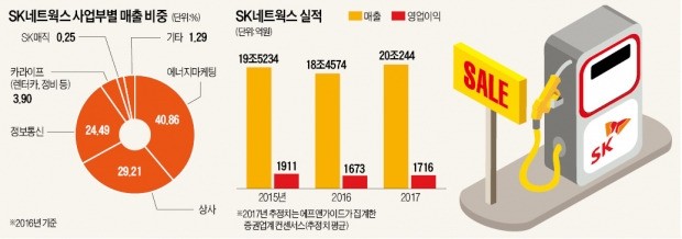 [단독] SK네트웍스, 가맹 주유소 사업 SK에너지에 판다