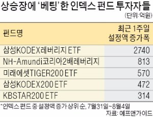 "코스피 상승세 안 꺾였다"…레버리지 ETF에 '뭉칫돈'