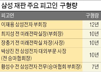 특검 "전형적 정경유착의 부패범죄, 헌법가치 훼손…엄벌 필요"