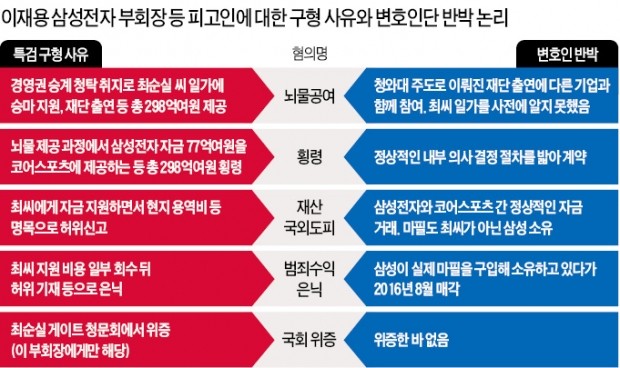 특검 "전형적 정경유착의 부패범죄, 헌법가치 훼손…엄벌 필요"