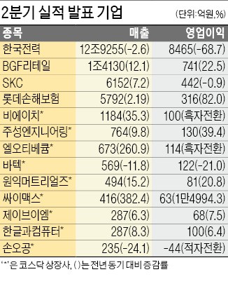 주성엔지니어링·비에이치·엘오티베큠 IT 중소형주, 잇단 '깜짝 실적'