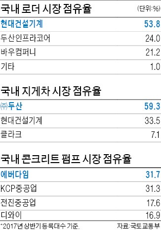 현대건설기계, 2년 반 만에 로더 1위 탈환