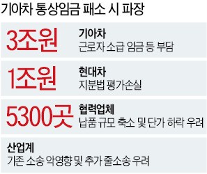 이번엔 통상임금 공포…흔들리는 한국 제조업