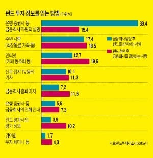 [장경영의 재무설계 가이드 ](38) 수익 장담 못하는 펀드는 '신뢰재'…과거 수익률만 보고 선택해선 안돼