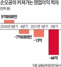 완구업체 손오공 적자 장기화