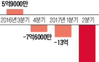 완구업체 손오공 적자 장기화