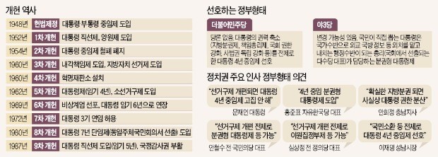 [뉴스의 맥] 개헌은 각 정파의 '동상이몽' 푸는 고차 방정식