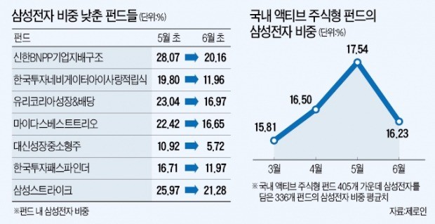 펀드매니저 10명 중 9명, 삼성전자 비중 축소