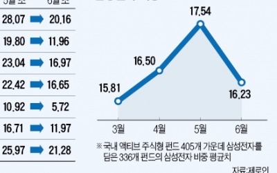 펀드매니저 10명 중 9명, 삼성전자 비중 축소