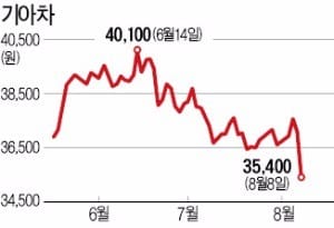 기아차 통상임금 판결 앞두고… 자동차주 '급브레이크'