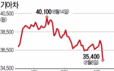 기아차 통상임금 판결 앞두고… 자동차주 '급브레이크'