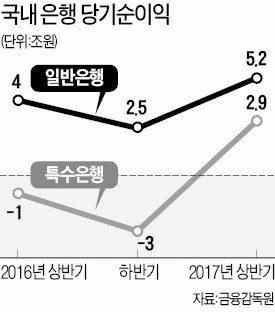 산은·수은, 상반기 흑자 전환… 국내은행 전체 순익은 8조 넘어