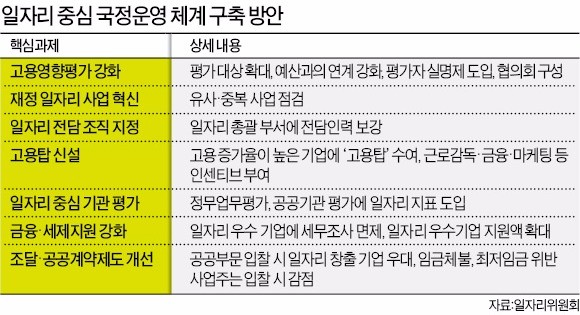 정부 재정사업 절반 '고용영향평가'… 일자리 못 만들면 예산 삭감