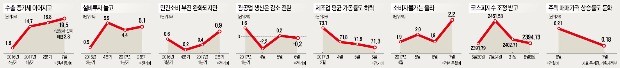 수출·생산 주춤, 건설투자도 둔화 조짐… 올 3% 성장 '안갯속'