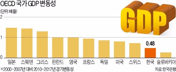 활력 잃어가는 경제