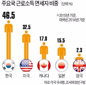 [대한민국 세금 대해부] 면세자 줄이는 미국·일본… 거꾸로 가는 한국