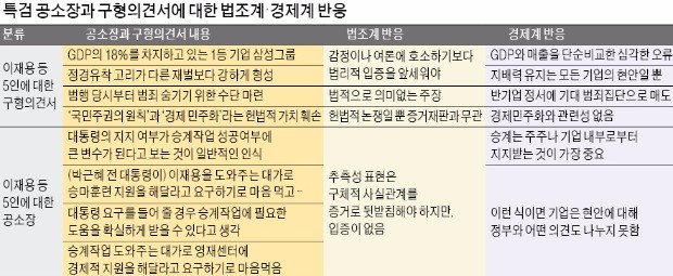 구형의견서에서 GDP와 매출 혼동한 특검… "잘못된 통계 확인 못했다"