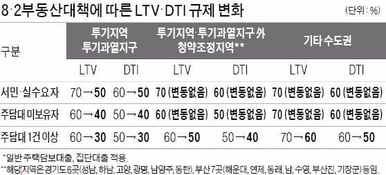 금융당국, 8·2 대책 세부지침 '갈팡질팡'… 은행들 일대 혼란