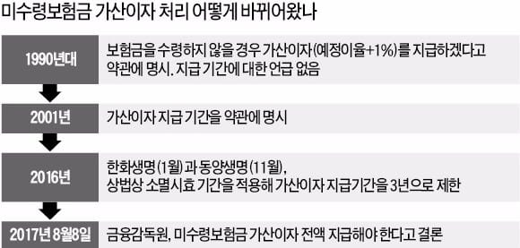 "동양생명, 안 찾아간 보험금 '가산이자' 지급하라"