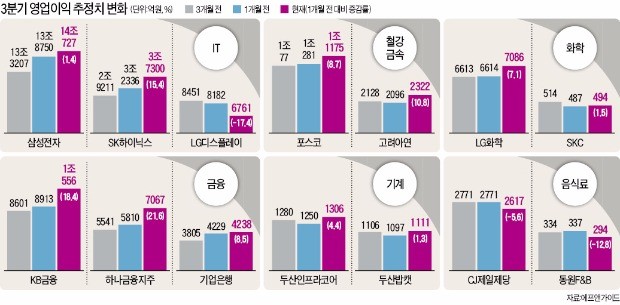 철강·화학·기계주 '맑음'… 내수주는 여전히 '흐림'